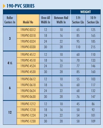 Roll A Way 1.9” P.V.C. Roller  Conveyors - Image 4